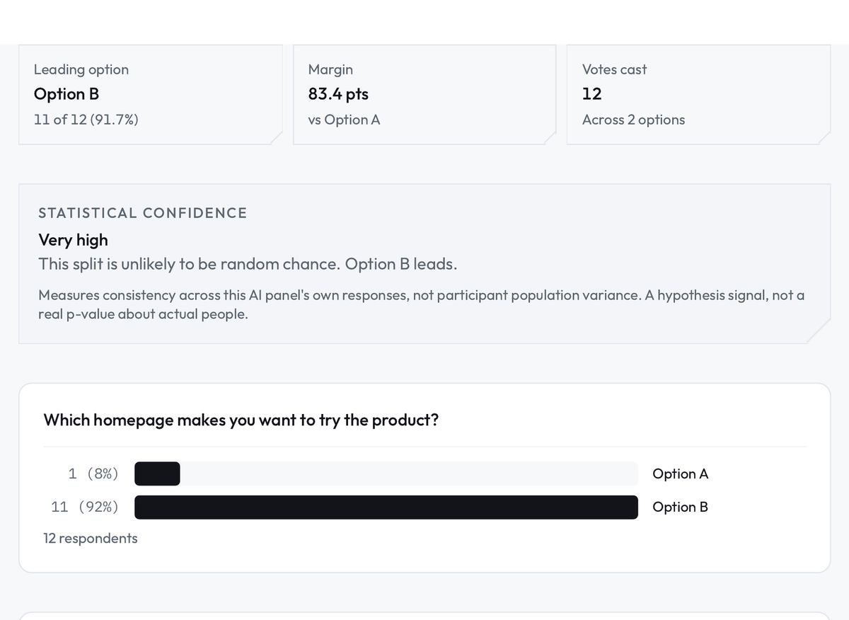 A preference test result in User Sage: Option B leading with 11 of 12 votes, the margin, and the confidence note