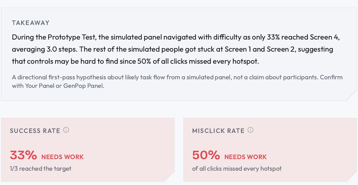 A prototype test result in User Sage: a third of the panel reached the target screen, and the verdict is Needs work